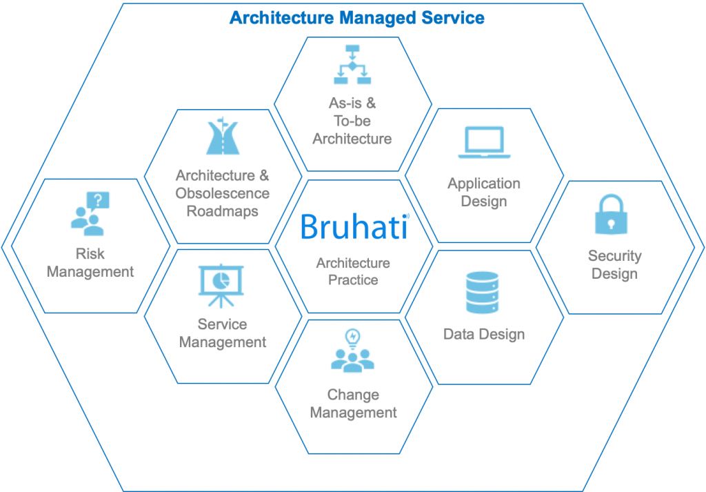 Architecture Managed Service
